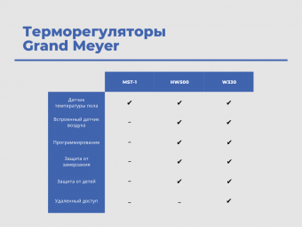 Терморегулятор программируемый Grand Meyer HW500